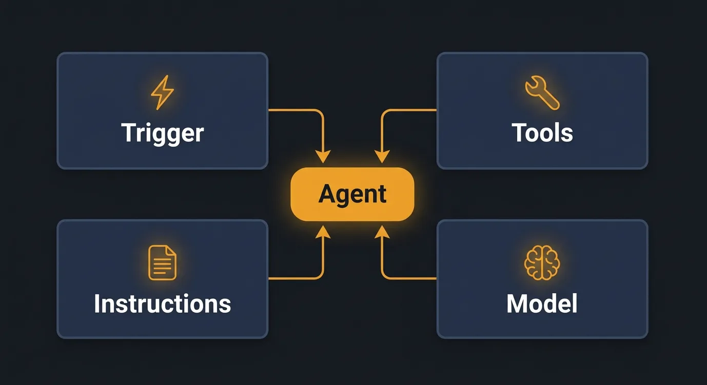 The four things every Notion Custom Agent runs on